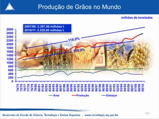 0
                         1000
                         1200
                         1400
                         1600
                         1800
                         2000
                         2200
                         2400
                         2600
                         2800




                          200
                          400
                          600
                          800
                 74/75
                 75/76
                 76/77
                 77/78
                 78/79
                 79/80
                 80/81
                 81/82
                 82/83
                 83/84
                 84/85
                 85/86




      Área
                 86/87
                            2010/11: 2.520,00 milhões t.
                            2007/08: 2.397,00 milhões t.




                 87/88
                 88/89
                 89/90
                 90/91
                 91/92
                 92/93
                 93/94


      Produção
                 94/95
                 95/96
                 96/97
                 97/98
                 98/99
                 99/00
                 00/01
                 01/02
      Estoque




                 02/03
                                                                                  Produção de Grãos no Mundo




                 03/04
                 04/05
                 05/06
                 06/07
                 07/08
                 08/09
                 09/10
177
                                                           milhões de toneladas
 
