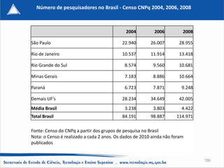 Número de pesquisadores no Brasil - Censo CNPq 2004, 2006, 2008



                                             2004          2006         2008

São Paulo                                  22.940        26.007        28.955

Rio de Janeiro                             10.537        11.914        13.418

Rio Grande do Sul                           8.574         9.560        10.681

Minas Gerais                                7.183         8.886        10.664

Paraná                                      6.723         7.871         9.248

Demais UF's                                28.234        34.649        42.005
Média Brasil                                3.238         3.803         4.422
Total Brasil                               84.191        98.887      114.971

Fonte: Censo do CNPq a partir dos grupos de pesquisa no Brasil
Nota: o Censo é realizado a cada 2 anos. Os dados de 2010 ainda não foram
publicados


                                                                                186
 
