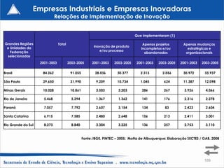 Empresas Industriais e Empresas Inovadoras
                              Relações de Implementação de Inovação


                                                                                Que implementaram (1)

Grandes Regiões                 Total                                                Apenas projetos        Apenas mudanças
 e Unidades da                                           Inovação de produto
                                                                                    incompletos e/ou          estratégicas e
   Federação                                                e/ou processo
                                                                                      abandonados            organizacionais
 selecionadas
                    2001-2003           2003-2005       2001-2003   2003-2005    2001-2003    2003-2005   2001-2003   2003-2005

Brasil               84.262              91.055          28.036       30.377       2.315        2.056       30.972      33.937

São Paulo            29.650              31.990           9.209       10.734       1.045         624        11.387      12.098

Minas Gerais         10.028              10.861           3.503        3.203        286          267         3.926       4.066

Rio de Janeiro        5.468               5.294           1.367        1.362        141          176         2.316       2.278

Paraná                7.057               7.792           2.607        3.154        134          83          2.423       2.604

Santa Catarina        6.915               7.585           2.480        2.648        156          213         2.411       3.001

Rio Grande do Sul     8.273               8.840           3.304        3.225        136          257         2.753       3.110


                                                  Fonte: IBGE, PINTEC – 2005; Motta de Albuquerque; Elaboração SECTES / GAB, 2008




                                                                                                                        189
 