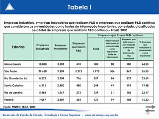 Tabela I

Empresas Industriais, empresas inovadoras que realizam P&D e empresas que realizam P&D contínuo
que consideram as universidades como fontes de informação importantes, por estado, classificados
                  pelo total de empresas que realizam P&D contínuo – Brasil, 2003
                                                                          Empresas que fazem P&D contínuo
                                                                                               Empresas que
                                                                               Empresas que
                                                                                                indicaram a    % Empresas
                                                        Empresas               indicaram as
                            Empresas       Empresas                                             universidade       que
      Estados               Industriais   Inovadoras
                                                        que fazem
                                                                    Total
                                                                               universidades
                                                                                   como
                                                                                                 como fonte    indicaram a
                                                           P&D                   importante
                                                                                                      de       universidade
                                                                                                 informação       como
                                                                                  fonte de
                                                                                                     não        importante
                                                                                informação
                                                                                                  importante


Minas Gerais                 10.028         3.503          410      180             80             100           44.55

São Paulo                    29.650         9.209         2.212     1.173          306             867           26.05

Rio Grande do Sul             8.273         3.304          736      357             84             272           23.69

Santa Catarina                6.915         2.480          480      244             49             195           19.98

Rio de Janeiro                5.468         1.367          273      134             31             103           23.17

Paraná                        7.057         2.607          354      121             19             103           15.33

Fonte: PINTEC, IBGE, 2005

                                                                                                                    190
 