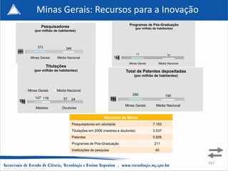 Minas Gerais: Recursos para a Inovação
                                                                                     Programas de Pós-Graduação
                           Pesquisadores                                                  (por milhão de habitantes)
                       (por milhão de habitantes)




                         373              346
          380
          360
          340
          320                                                                             11                   10
                    Minas Gerais     Média Nacional                           12
                                                                            11.5
                                                                              11
                                                                            10.5
                                                                              10
                                                                             9.5
                                                                               9
                                                                                     Minas Gerais         Média Nacional
                               Titulações
                      (por milhão de habitantes)                                   Total de Patentes depositadas
                                                                                        (por milhão de habitantes)



                  Minas Gerais      Média Nacional
                                                                                       290                    195
                       147 116           57   24                           300
                                                                           250
                                                                           200
           200
           150                                                             150
                                                                           100
           100
            50
             0
                                                                                   Minas Gerais         Média Nacional
                       Mestres          Doutores

                                                                     Números de Minas
                                                Pesquisadores em atividade                            7.183
                                                Titulações em 2006 (mestres e doutores)               3.537
                                                Patentes                                              5.606
                                                Programas de Pós-Graduação                             211
                                                Instituições de pesquisa                               40


                                                                                                                           191
Fonte: CAPES , CNPq(2004) e INPI
 