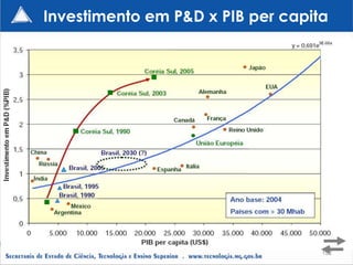 Investimento em P&D x PIB per capita




                                   192
 