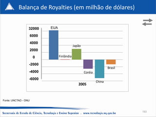 Balança de Royalties (em milhão de dólares)


                  32000      EUA

                      6000
                      4000
                                               Japão
                      2000
                       0           Finlândia

                  -2000
                                                                        Brasil
                  -4000                                Coréia
                  -6000
                                                                China
                                                  2005


Fonte: UNCTAD - ONU



                                                                                 193
 