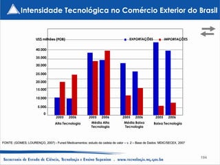 Intensidade Tecnológica no Comércio Exterior do Brasil


                     US$ milhões (FOB)                                            EXPORTAÇÕES             IMPORTAÇÕES


                     40.000

                     35.000

                     30.000

                     25.000

                     20.000

                     15.000

                     10.000

                       5.000

                           0
                                   2005    2006         2005    2006          2005    2006         2005     2006
                                  Alta Tecnologia         Média Alta           Média Baixa        Baixa Tecnologia
                                                          Tecnologia           Tecnologia



FONTE: (GOMES; LOURENÇO, 2007) - Funed Medicamentos: estudo da cadeia de valor – v. 2 – Base de Dados: MDIC/SECEX, 2007



                                                                                                                          194
 