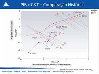 PIB x C&T – Comparação Histórica
Riqueza das nações




                          Desenvolvimento Científico e Tecnológico

                                                       Fonte: ALBUQUERQUE, Eduardo. Cedeplar , UFMG (2007)
                                                                                                      198
 