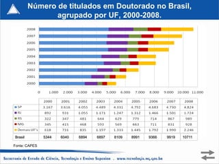 Número de titulados em Doutorado no Brasil,
                agrupado por UF, 2000-2008.




Brasil         5344   6040   6894   6897   8109   8991   9366   9919   10711

Fonte: CAPES
 