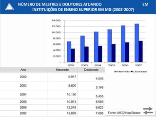 NÚMERO DE MESTRES E DOUTORES ATUANDO                                       EM
     INSTITUIÇÕES DE ENSINO SUPERIOR EM MG (2002-2007)

               14.000

               12.000

               10.000

                8.000

                6.000

                4.000

                2.000

                    -
                        2002     2003   2004     2005     2006      2007

 Ano             Mestrado         Doutorado             Mestrado   Doutorado

2002                     6.917
                                         4.505

2003                     8.800
                                         5.166

2004                    10.190
                                         5.455
2005                    10.913           6.069
2006                    12.248           6.623
2007                    12.809           7.098   Fonte: MEC/Inep/Deaes 231
 