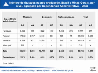 Número de titulados na pós-graduação, Brasil e Minas Gerais, por
            nível, agrupado por Dependência Administrativa – 2008


                    Mestrado          Doutorado     Profissionalizante           Total
 Dependência
Administrativa

                  BR       MG       BR       MG       BR        MG        BR             MG


Particular       6.956     441     1.022      24     1.463      206      9.441           671

Federal          17.632   2.767    5.440     904     824         11      23.896          3.682

Estadual         8.554     83      4.249      -      275         8       13.078           91

Municipal         218          -     -        -       92          -       310              -

Total            33.360   3.291    10.711    928     2.654      225      46.725          4.444


Porcentagem      100%     9,9%     100%      8,7%   100%       8,5%      100%            9,5%


Fonte: CAPES
 