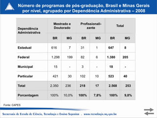 Número de programas de pós-graduação, Brasil e Minas Gerais
           por nível, agrupado por Dependência Administrativa – 2008

                            Mestrado e      Profissionali-
                                                                     Total
          Dependência       Doutorado           zante
          Administrativa
                            BR      MG      BR        MG      BR             MG

          Estadual         616       7      31        1      647             8

          Federal          1.298    199     82        6      1.380       205

          Municipal          15       -     3         -       18             -

          Particular        421      30    102       10      523         40

          Total            2.350    236    218       17       2.568          253

          Porcentagem      100%    10,0%   100%     7,8%      100%           9,8%

Fonte: CAPES
 