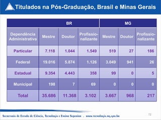 Titulados na Pós-Graduação, Brasil e Minas Gerais

                            BR                               MG

 Dependência                         Profissio-                       Profissio-
                 Mestre   Doutor                  Mestre   Doutor
Administrativa                       nalizante                        nalizante


  Particular      7.118    1.044        1.549        519       27          186

   Federal       19.016    5.874        1.126      3.049      941           26

  Estadual        9.354    4.443          358         99          0              5

  Municipal        198           7         69          0          0              0

    Total        35.686   11.368       3.102       3.667     968           217



                                                                            72
 