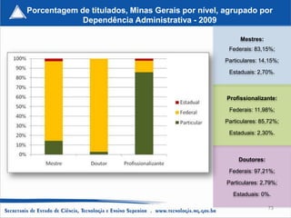 Porcentagem de titulados, Minas Gerais por nível, agrupado por
             Dependência Administrativa - 2009

                                                       Mestres:
                                                   Federais: 83,15%;

                                                  Particulares: 14,15%;

                                                   Estaduais: 2,70%.



                                                  Profissionalizante:

                                                   Federais: 11,98%;

                                                  Particulares: 85,72%;

                                                   Estaduais: 2,30%.



                                                       Doutores:

                                                   Federais: 97,21%;

                                                  Particulares: 2,79%;

                                                     Estaduais: 0%.

                                                                   73
 