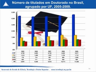 Número de titulados em Doutorado no Brasil,
       agrupado por UF, 2005-2009.
5,500



4,500



3,500



2,500



1,500



 500



-500
        2005    2006    2007    2008     2009
   SP   4,792   4,683   4,730   4,824    5,017
   RJ   1,312   1,466   1,501   1,724    1,714
   RS   779     714     867      989     1,026
   MG   663     711     831      928      968
   BR   8,991   9,366   9,919   10,711   11,368




                                                  74
 