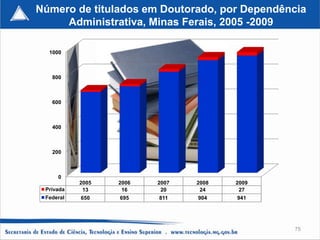 Número de titulados em Doutorado, por Dependência
     Administrativa, Minas Ferais, 2005 -2009

  1000



   800



   600



   400



   200



     0
           2005   2006   2007   2008   2009
 Privada    13     16     20     24     27
 Federal   650    695    811    904    941




                                              75
 