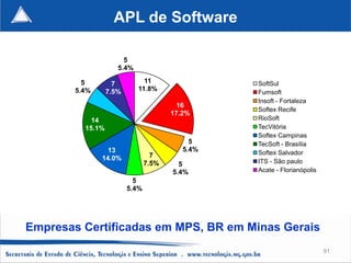 APL de Software

                       5
                     5.4%

          5         7         11                 SoftSul
        5.4%      7.5%      11.8%                Fumsoft
                                                 Insoft - Fortaleza
                                         16
                                                 Softex Recife
                                       17.2%
            14                                   RioSoft
          15.1%                                  TecVitória
                                                 Softex Campinas
                                            5    TecSoft - Brasília
                 13                       5.4%   Softex Salvador
               14.0%              7
                                7.5%     5       ITS - São paulo
                                       5.4%      Acate - Florianópolis
                           5
                         5.4%




Empresas Certificadas em MPS, BR em Minas Gerais
                                                                         91
 