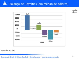 Balança de Royalties (em milhão de dólares) Fonte: UNCTAD - ONU 32000 6000 4000 2000 0 -2000 -4000 -6000 EUA 