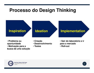 Processo do Design Thinking
Inspiration Ideation Implementation
31
• Problema ou
oportunidade
• Motivação para a
busca de uma solução
• Criação
• Desenvolvimento
• Testes
• Sair do laboratório e ir
para o mercado
• Roll-out
 
