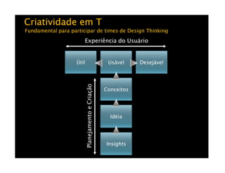 Criatividade em TCriatividade em T
Fundamental para participar de times de DesignFundamental para participar de times de Design ThinkingThinking
UsávelUsávelÚtilÚtil DesejávelDesejável
Experiência do UsuárioExperiência do Usuário
PlanejamentoeCriaçãoPlanejamentoeCriação
InsightsInsights
IdéiaIdéia
ConceitosConceitosPlanejamentoeCriaçãoPlanejamentoeCriação
 