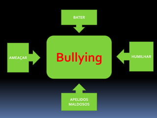 BATER




AMEAÇAR
          Bullying     HUMILHAR




            APELIDOS
            MALDOSOS
 