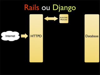 Rails ou Django
          RUNTIME
          PROCESS




 HTTPD              Database
 
