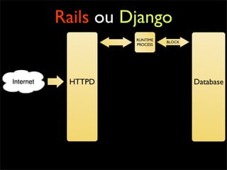 Rails ou Django
          RUNTIME
                    BLOCK
          PROCESS




 HTTPD                      Database
 