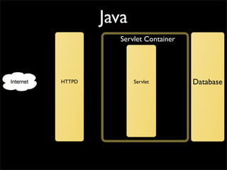 Java
           Servlet Container




HTTPD          Servlet         Database
 