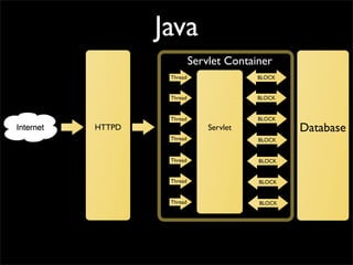 Java
                  Servlet Container
         Thread                 BLOCK


         Thread                 BLOCK


         Thread                 BLOCK
HTTPD                 Servlet           Database
         Thread                 BLOCK


         Thread                 BLOCK


         Thread                 BLOCK


         Thread                 BLOCK
 