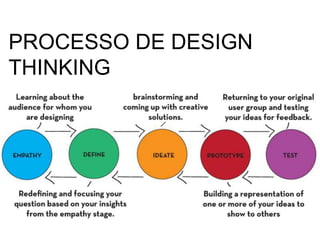 PROCESSO DE DESIGN
THINKING
 