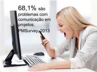 68,1% são
problemas com
comunicação em
projetos.
PMSurvey, 2013
 