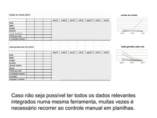 Criar e manter planilha de controle (URL builder)
“Montar” os links (construtor de URLs do próprio Google pode ajudar):
https://support.google.com/analytics/answer/1033867
Usar encurtador de URLs para criar links mais “amigáveis” e ganhar espaço
(por exemplo, bit.ly)
E para integrar os resultados é essencial fazer o tracking dos
links dos posts/anúncios/e-mails que levam aos sites próprios.
 