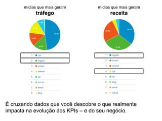 Algumas perguntas podem ajudá-lo a criar a sua metodologia
e acompanhar periodicamente os resultados.
 Quais são os principais resultados do período? (KPIs macro)
 De onde vêm os usuários? E vendas/leads? (origens de tráfego e conversão)
 Quem são eles? (perfil e comportamento da audiência)
 Pelo que eles se interessam? (conteúdos)
 Como eles usam o site/canal? (comportamento dos usuários no site/canal)
 Como está a estrutura e a performance do site/canal? (dados mais técnicos)
 
