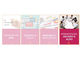 Por exemplo, qual dos canais em que invisto tem dado
mais retorno?
MAIS TRÁFEGO TRÁFEGO MAIS QUALIFICADO
MAIS RECEITA
ANALISAR COM FOCO NOS OBJETIVOS DE NEGÓCIO
 