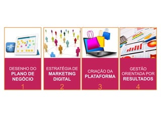 DESENHO DO
PLANO DE
NEGÓCIO
ESTRATÉGIA DE
MARKETING
DIGITAL
CRIAÇÃO DA
PLATAFORMA
GESTÃO
ORIENTADA POR
RESULTADOS
1 2 3 4
 