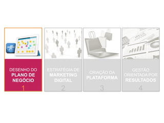 DESENHO DO
PLANO DE
NEGÓCIO
ESTRATÉGIA DE
MARKETING
DIGITAL
CRIAÇÃO DA
PLATAFORMA
GESTÃO
ORIENTADA POR
RESULTADOS
1 2 3 4
 