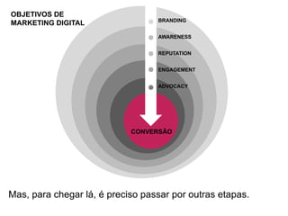 Mas, para chegar lá, é preciso passar por outras etapas.
BRANDING
AWARENESS
REPUTATION
ENGAGEMENT
ADVOCACY
OBJETIVOS DE
MARKETING DIGITAL
CONVERSÃO
 