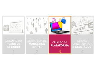 DESENHO DO
PLANO DE
NEGÓCIO
ESTRATÉGIA DE
MARKETING
DIGITAL
CRIAÇÃO DA
PLATAFORMA
GESTÃO
ORIENTADA POR
RESULTADOS
1 2 3 4
 