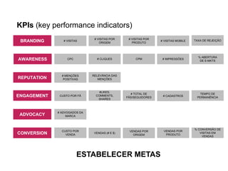 BRANDING
REPUTATION
ENGAGEMENT
ADVOCACY
AWARENESS
CONVERSION
CPC CPM
CUSTO POR
VENDA
#LIKES,
COMMENTS,
SHARES
# MENÇÕES
POSITIVAS
CUSTO POR FÃ
# TOTAL DE
FÃS/SEGUIDORES
# VISITAS # VISITAS MOBILE TAXA DE REJEIÇÃO
# CADASTROS
TEMPO DE
PERMANÊNCIA
VENDAS (# E $)
VENDAS POR
ORIGEM
% CONVERSÃO DE
VISITAS EM
VENDAS
# VISITAS POR
ORIGEM
# VISITAS POR
PRODUTO
# CLIQUES # IMPRESSÕES
# ADVOGADOS DA
MARCA
% ABERTURA
DE E-MKTS
RELEVÂNCIA DAS
MENÇÕES
VENDAS POR
PRODUTO
KPIs (key performance indicators)
ESTABELECER METAS
 