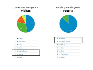 canais que mais geram
visitas
canais que mais geram
receita
 