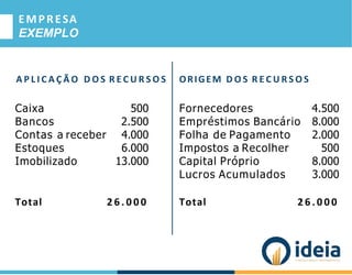 EMPRESA
EXEMPLO
A P L I C A Ç Ã O D O S R E C U R S O S ORIGEM D O S R E C U R S O S
Caixa 500 Fornecedores 4.500
Bancos 2.500 Empréstimos Bancário 8.000
Contas a receber 4.000 Folha de Pagamento 2.000
Estoques 6.000 Impostos a Recolher 500
Imobilizado 13.000 Capital Próprio 8.000
Lucros Acumulados 3.000
Total 2 6 . 0 0 0 Total 2 6 . 0 0 0
 