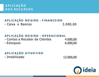 A P L I C A Ç Ã O
D O S R E C U R S O S
A P L I C AÇ ÃO N O GIRO - FINANCEIRO
- Caixa e Bancos 3.000,00
A P L I C AÇ ÃO N O GIRO - O P E R AC I O N A L
- Contas a Receber de Clientes 4.000,00
- Estoques 6.000,00
A P L I C A Ç Ã O ATIVO FIXO
- Imobilizado 13.000,00
 