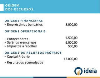 ORIGEM
D O S R EC U R S O S
ORIGENS FINANCEI RA S
- Empréstimos bancários 8.000,00
ORIGENS OPERACIONAIS
- Fornecedores 4.500,00
- Salários e encargos 2.000,00
- Impostos a recolher 500,00
ORIGENS D E R E C U R S O S PRÓPRIOS
- Capital Próprio
13.000,00
- Resultados acumulados
 