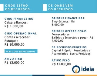 O N D E ESTÃO
O S R E C U R S O S
D E O N D E VÊM
O S R EC U R S O S
GIRO FINANCEIRO
Caixa e Bancos:
R$ 3.000,00
GIRO O P E R AC I O N A L
Contas a receber
Estoques
R$ 10.000,00
ATIVO FIXO
R$ 13.000,00
ORIGENS FINANC EIRAS
Empréstimos: R$
8.000,00
ORIGENS OPERACIONAIS
Fornecedores
Salários e Impostos a pagar R$
7.000,00
D E R E C U R S O S PRÓPRIOS
Capital Próprio Resultados e
Acumulados Lucro/Prejuízos
ATIVO FIXO
R$ 11.000,00
PARTE D O S EMPRÉSTIMOS
 