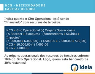 N C G - N E C E S S I D A D E D E
CAPITAL D E GIRO
Indica quanto o Giro Operacional está sendo
“financiado” com recursos de terceiros.
NCG = Giro Operacional (-) Origens Operacionais
(A Receber + Estoques) - (Fornecedores + Salários +
Impostos)
(4.000,00 + 6.000,00) - (4.500,00 + 2.000,00 + 500,00)
NCG = 10.000,00 (-) 7.000,00
NCG = 3.000,00
As origens operacionais dos recursos de terceiros cobrem
70% do Giro Operacional. Logo, quem está bancando os
30% restantes?
 