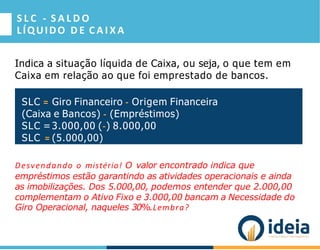 S L C - S A L D O
LÍQUIDO D E C A I X A
Indica a situação líquida de Caixa, ou seja, o que tem em
Caixa em relação ao que foi emprestado de bancos.
Desvendando o mistério! O valor encontrado indica que
empréstimos estão garantindo as atividades operacionais e ainda
as imobilizações. Dos 5.000,00, podemos entender que 2.000,00
complementam o Ativo Fixo e 3.000,00 bancam a Necessidade do
Giro Operacional, naqueles 30%.Lembra?
SLC = Giro Financeiro - Origem Financeira
(Caixa e Bancos) - (Empréstimos)
SLC =3.000,00 (-) 8.000,00
SLC = (5.000,00)
 