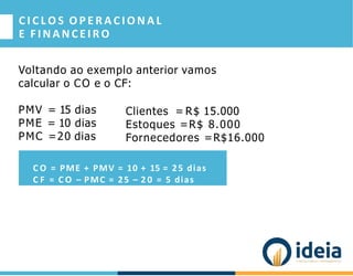 Voltando ao exemplo anterior vamos
calcular o CO e o CF:
PMV = 15 dias
PME = 10 dias
PMC =20 dias
C I C L O S O P E R A C I O N A L
E FINANCEIRO
Clientes = R$ 15.000
Estoques =R$ 8.000
Fornecedores =R$16.000
C O = PME + PMV = 10 + 15 = 25 dias
C F = C O – PMC = 25 – 2 0 = 5 dias
 
