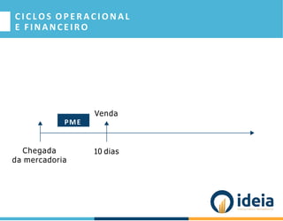 C I C L O S O P E R A C I O N A L
E FINANCEIRO
Chegada
da mercadoria
Venda
10 dias
PME
 