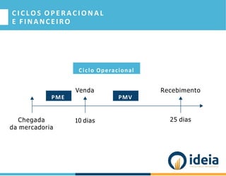 C I C L O S O P E R A C I O N A L
E FINANCEIRO
Chegada
da mercadoria
Venda
10 dias
PME
Ciclo Operacional
Recebimento
PMV
25 dias
 