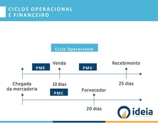 C I C L O S O P E R A C I O N A L
E FINANCEIRO
Chegada
da mercadoria
Venda
10 dias
PME
PMC
Ciclo Operacional
Recebimento
20 dias
Fornecedor
PMV
25 dias
 