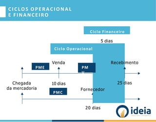 C I C L O S O P E R A C I O N A L
E FINANCEIRO
Chegada
da mercadoria
Venda
10 dias
PME
PMC
Ciclo Financeiro
Recebimento
Fornecedor
5 dias
Ciclo Operacional
PM
V
20 dias
25 dias
 