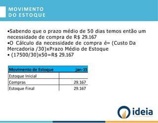 •Sabendo que o prazo médio de 50 dias temos então um
necessidade de compra de R$ 29.167
•O Cálculo da necessidade de compra é= (Custo Da
Mercadoria /30)xPrazo Médio de Estoque
• (17500/30)x50=R$ 29.167
MOVIMENTO
D O E ST O Q U E
 