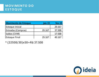 MOVIMENTO D O
E ST O Q U E
* (22500/30)x50=R$ 37.500
 
